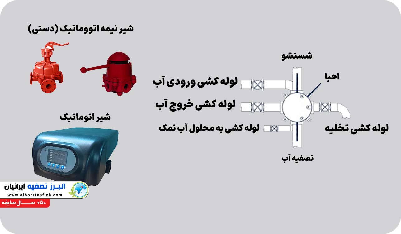 0 تا 100 نحوه لوله کشی سختی گیر رزینی