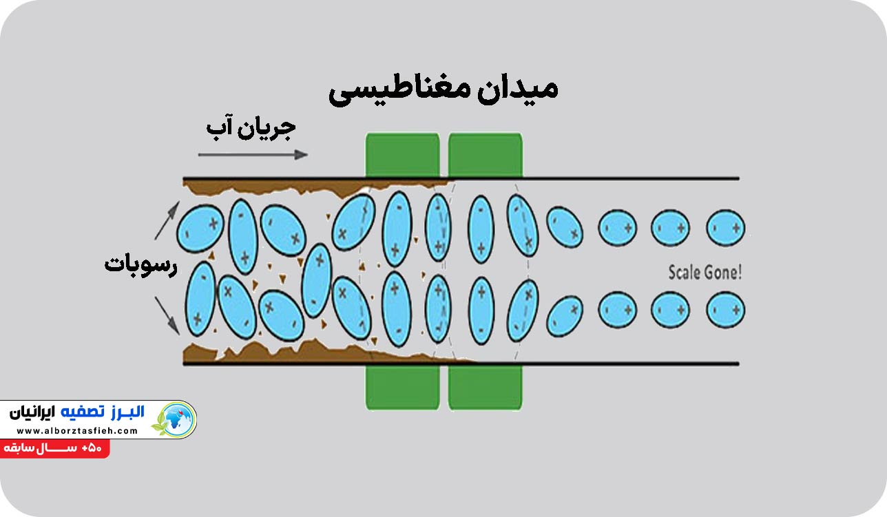 سختی گیر مغناطیسی