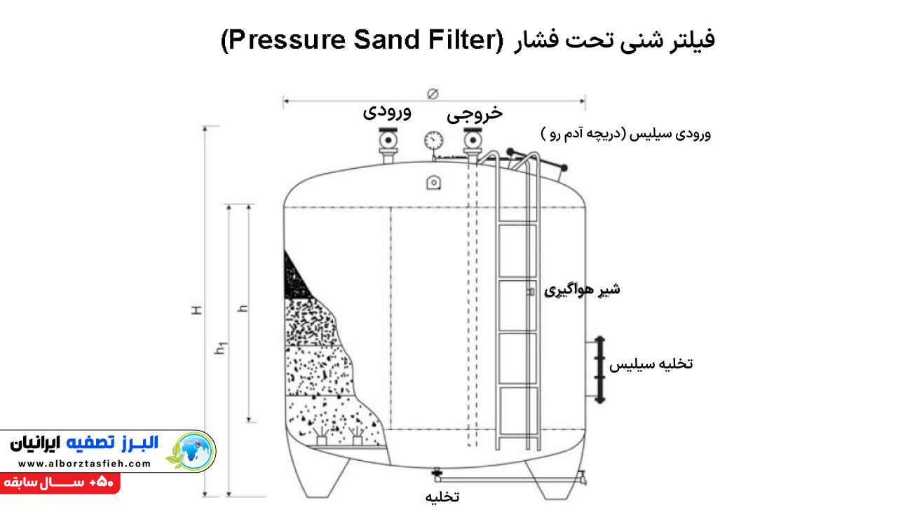 فیلتر شنی تحت فشار