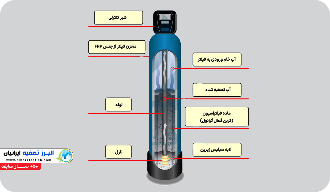 فیلتر کربنی FRP