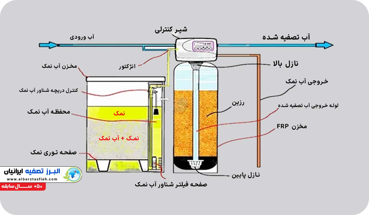 اجزای اصلی در دستگاه تصفیه آب رزینی