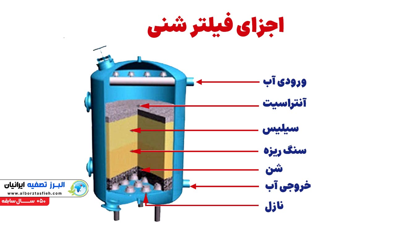 اجزای فیلتر شنی