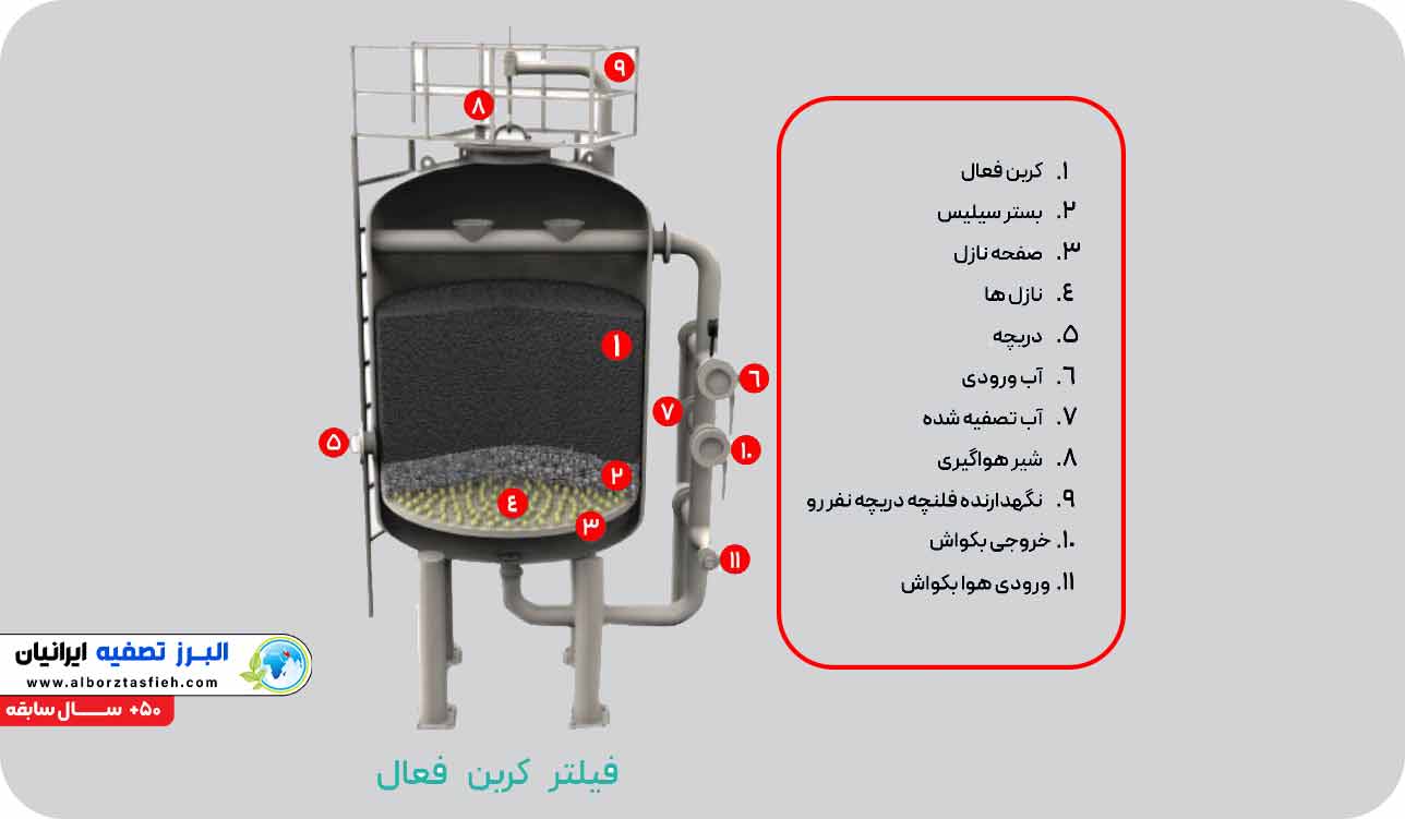 اجزای فیلتر کربنی