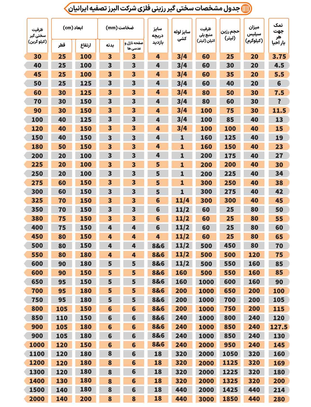 جدول مشخصات سختی گیر رزینی فلزی