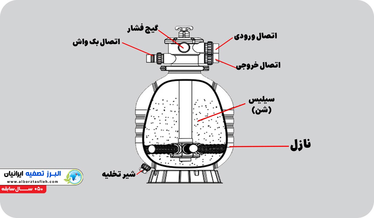 ساختار فیلتر شنی استخر