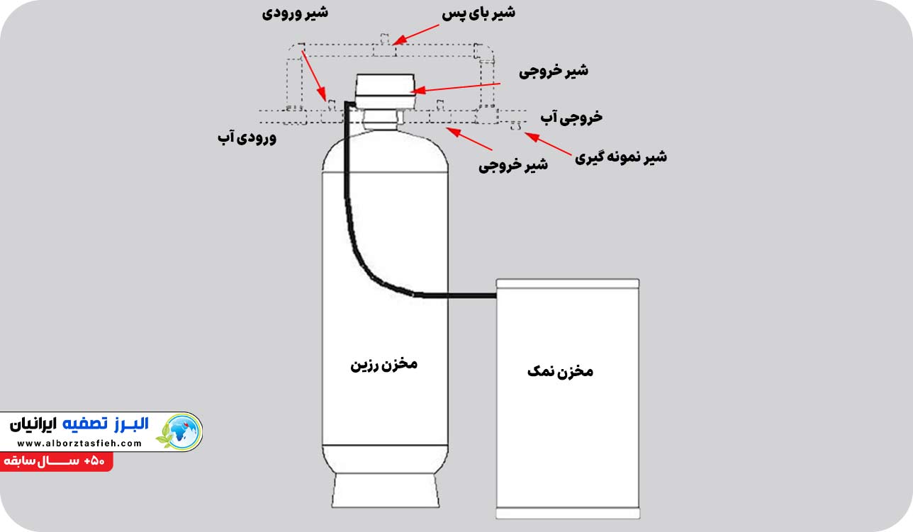 فوت های کوزه گری در لوله کشی سختی گیر رزینی