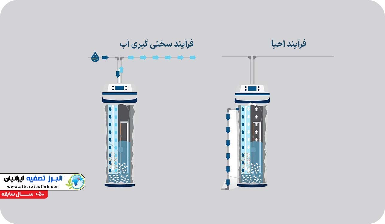 نحوه احیای سختی گیر رزینی