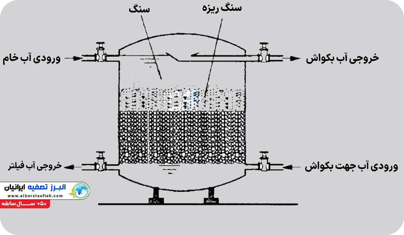 نحوه عملکرد فیلتر شنی